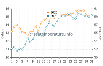 Rogerstone water temp chart in May