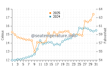 Temperature dell'acqua a Rolle a maggio