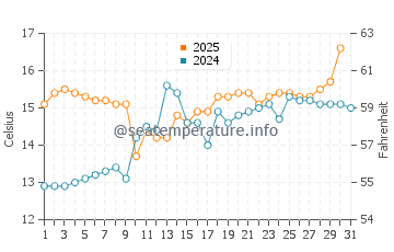 Temperature dell'acqua a Romanshorn a maggio