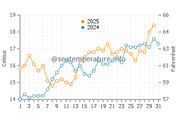 Temperature dell'acqua a Ronce-les-Bains a maggio