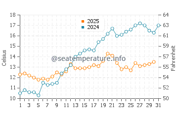 Temperature dell'acqua a Ronde a maggio
