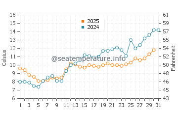Temperature dell'acqua a Rønne a maggio