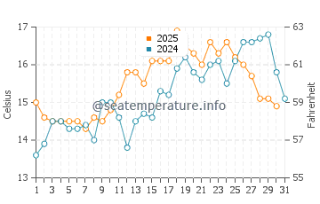 Temperature dell'acqua a Rooiels a maggio