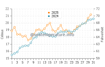 Temperature dell'acqua a Roccabruna a maggio