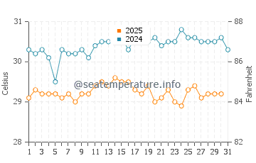 Temperature dell'acqua a Roreti a maggio