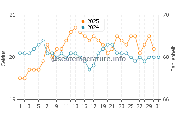 Rosa de la Arena water temp chart in May