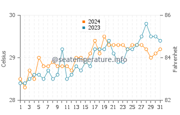Temperatura vode u Rosario u svibnju