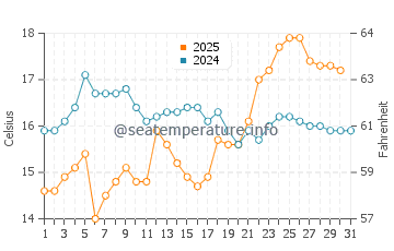 Temperature dell'acqua a Rosarito a maggio