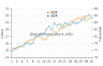 Rose Island water temp chart in May