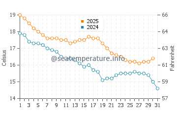 Rosebank water temp chart in May