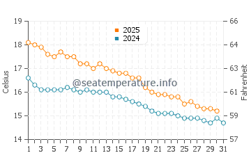 Rosebud water temp chart in May