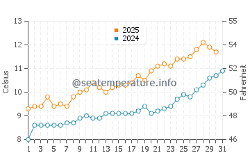 Rosehearty water temp chart in May