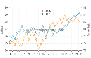 Roseland water temp chart in May