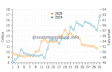 Temperature dell'acqua a Rosendal a maggio
