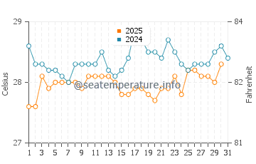 Temperature dell'acqua a Rosignol a maggio