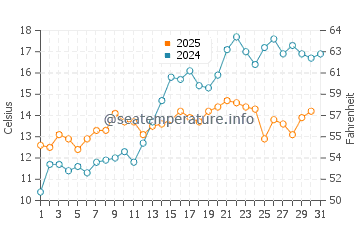 Temperature dell'acqua a Roskilde a maggio