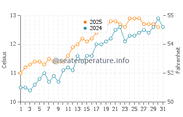 Rosslare Harbour water temp chart in May