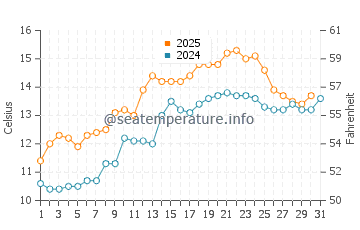 Temperature dell'acqua a Rostrevor a maggio