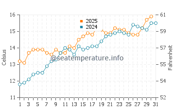 Rotheneuf water temp chart in May