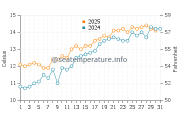 Temperature dell'acqua a Rotherslade a maggio