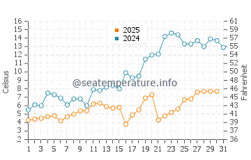 Rouge Beach water temp chart in May