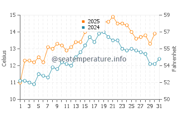 Temperature dell'acqua a Roundstone a maggio