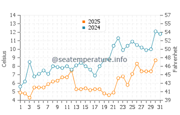Rowleys Bay water temp chart in May