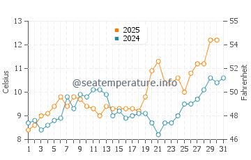 Rowy water temp chart in May
