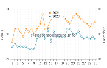 Roxas water temp chart in May