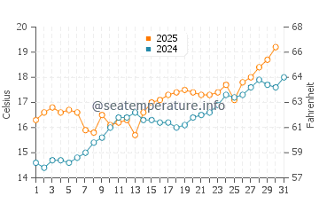 Temperature dell'acqua a Royan a maggio