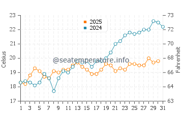 Temperature dell'acqua a Rt Veslo a maggio