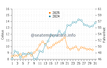 Temperature dell'acqua a Rubbestadneset a maggio