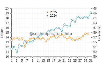 Temperature dell'acqua a Rügen a maggio