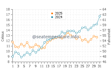 Temperature dell'acqua a Rungsted a maggio