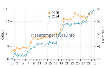 Runswick Bay water temp chart in May