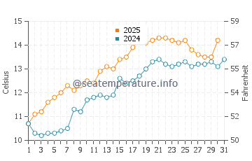 Temperature dell'acqua a Rush a maggio