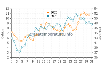 Rushton's Beach water temp chart in May