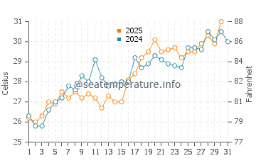 Ruskin water temp chart in May