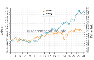 Temperature dell'acqua a Rymattyla a maggio