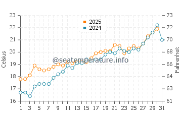 Temperature dell'acqua a Sa Caleta a maggio