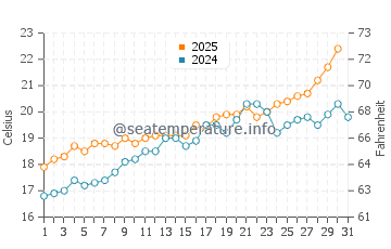 Sa Calobra water temp chart in May