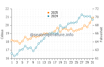 Sa Mesa Longa water temp chart in May