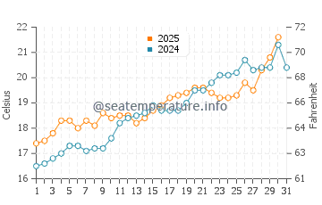 Sa Mesquida water temp chart in May
