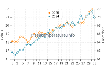 Sa Rapita water temp chart in May