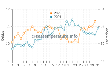 Saanich Inlet water temp chart in May