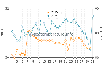 Sabah water temp chart in May