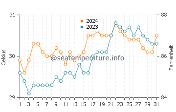 Sabang Indan water temp chart in May