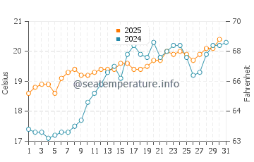Sabaudia water temp chart in May