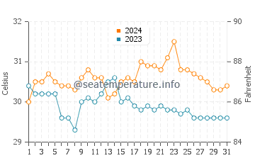 Sablayan water temp chart in May