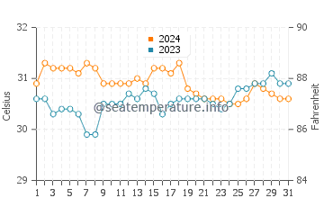 Sablig water temp chart in May